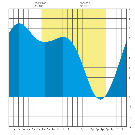 Dungeness tide chart for Thursday, April 4, 2024