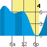 Dungeness tide chart for Thursday, April 4, 2024