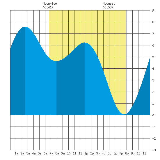 Dungeness tide chart for Friday, April 5, 2024