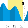 Dungeness tide chart for Friday, April 5, 2024