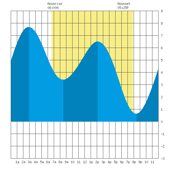 Dungeness tide chart for Saturday, April 6, 2024