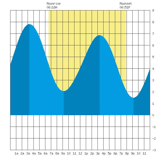 Dungeness tide chart for Sunday, April 7, 2024