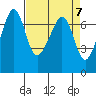 Dungeness tide chart for Sunday, April 7, 2024