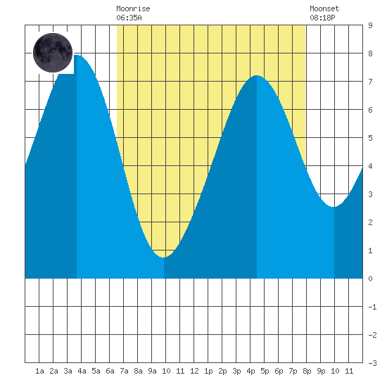 Dungeness tide chart for Monday, April 8, 2024