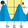 Dungeness tide chart for Monday, April 8, 2024