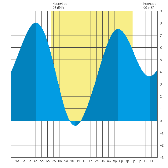 Dungeness tide chart for Tuesday, April 9, 2024