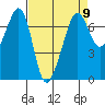 Dungeness tide chart for Tuesday, April 9, 2024