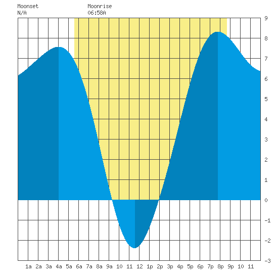 Dungeness tide chart for Friday, May 10, 2024