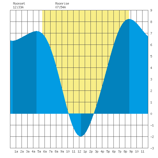 Dungeness tide chart for Saturday, May 11, 2024
