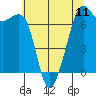 Dungeness tide chart for Saturday, May 11, 2024