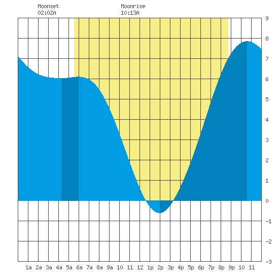 Dungeness tide chart for Monday, May 13, 2024
