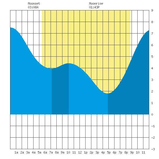 Dungeness tide chart for Thursday, May 16, 2024