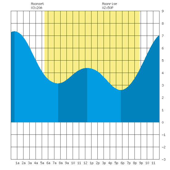 Dungeness tide chart for Friday, May 17, 2024