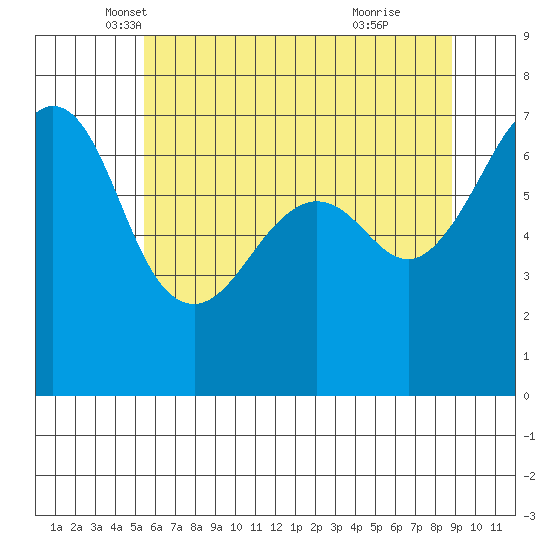 Dungeness tide chart for Saturday, May 18, 2024