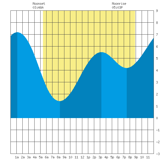 Dungeness tide chart for Sunday, May 19, 2024