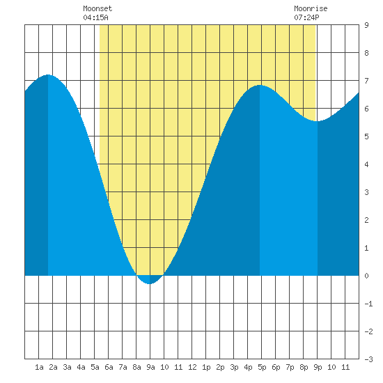 Dungeness tide chart for Tuesday, May 21, 2024