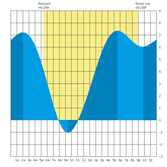 Dungeness tide chart for Wednesday, May 22, 2024