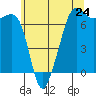 Dungeness tide chart for Friday, May 24, 2024