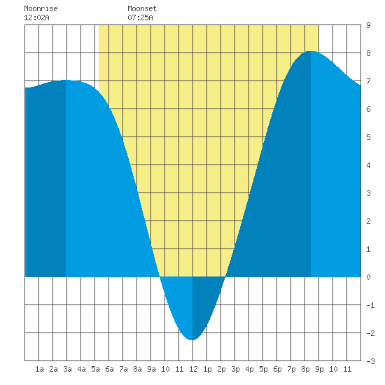 Dungeness tide chart for Sunday, May 26, 2024