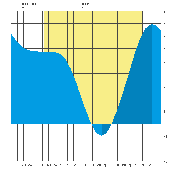 Dungeness tide chart for Wednesday, May 29, 2024