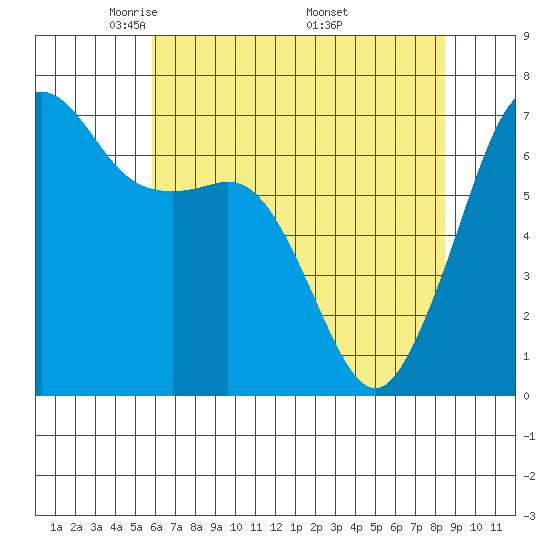 Dungeness tide chart for Thursday, May 2, 2024