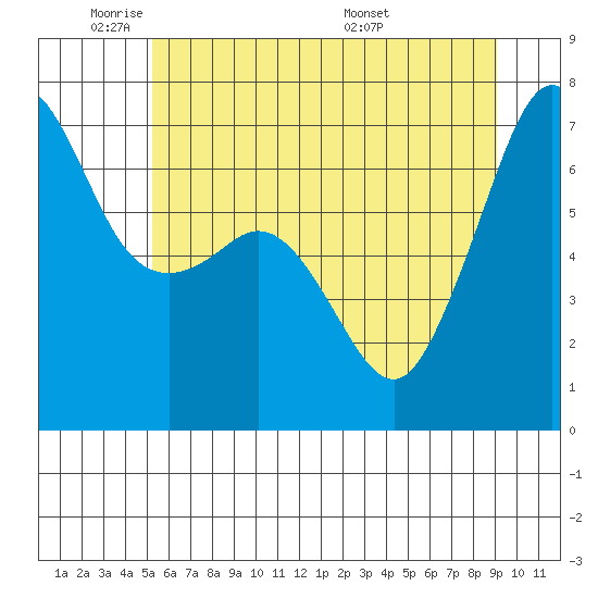 Dungeness tide chart for Friday, May 31, 2024