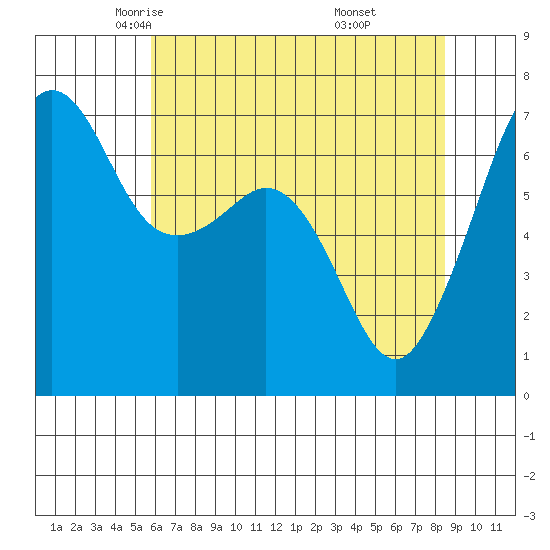 Dungeness tide chart for Friday, May 3, 2024