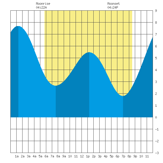 Dungeness tide chart for Saturday, May 4, 2024