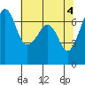 Dungeness tide chart for Saturday, May 4, 2024