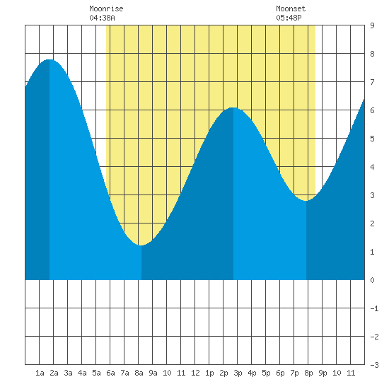 Dungeness tide chart for Sunday, May 5, 2024