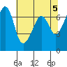 Dungeness tide chart for Sunday, May 5, 2024
