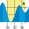 Dungeness tide chart for Monday, May 6, 2024
