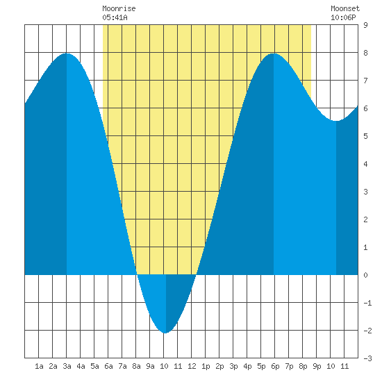 Dungeness tide chart for Wednesday, May 8, 2024