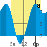 Dungeness tide chart for Wednesday, May 8, 2024