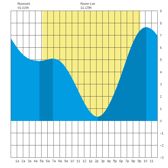 Dungeness tide chart for Wednesday, June 12, 2024