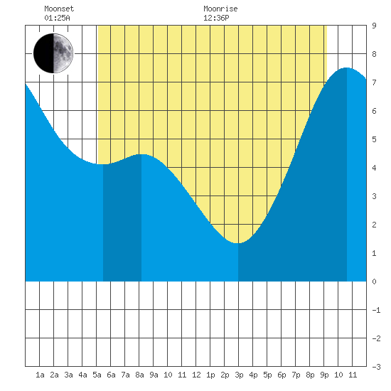 Dungeness tide chart for Thursday, June 13, 2024