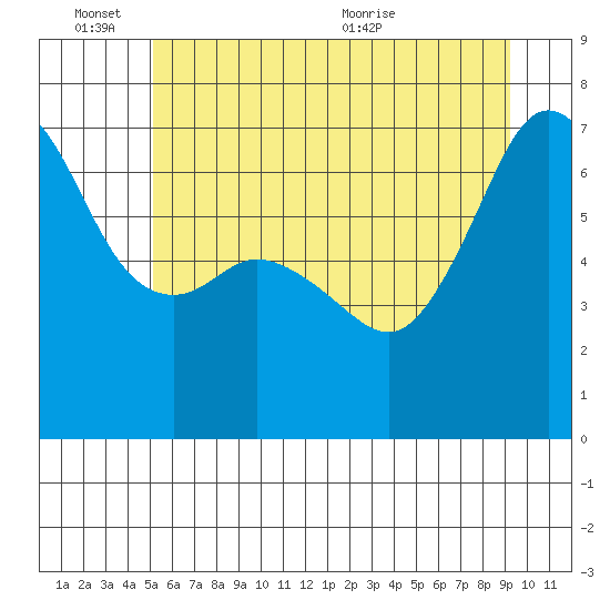 Dungeness tide chart for Friday, June 14, 2024
