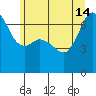 Dungeness tide chart for Friday, June 14, 2024