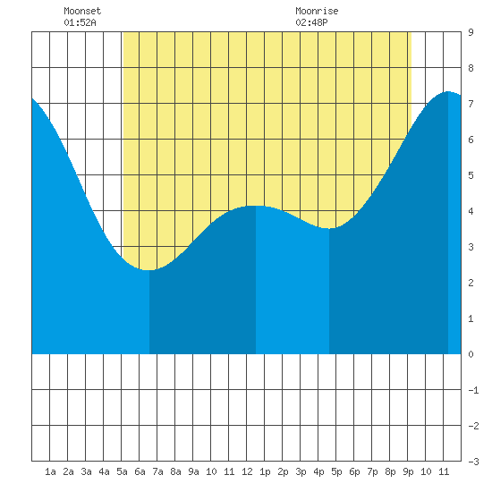 Dungeness tide chart for Saturday, June 15, 2024