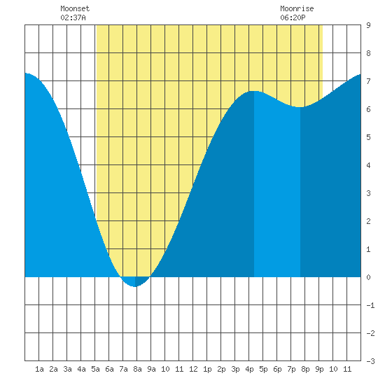 Dungeness tide chart for Tuesday, June 18, 2024