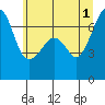 Dungeness tide chart for Saturday, June 1, 2024