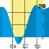 Dungeness tide chart for Thursday, June 20, 2024