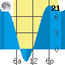 Dungeness tide chart for Friday, June 21, 2024