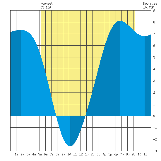 Dungeness tide chart for Saturday, June 22, 2024
