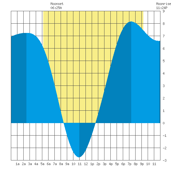 Dungeness tide chart for Sunday, June 23, 2024