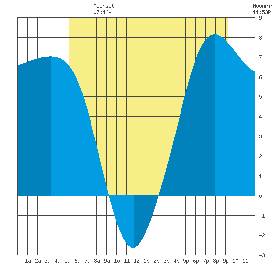 Dungeness tide chart for Monday, June 24, 2024