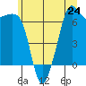 Dungeness tide chart for Monday, June 24, 2024