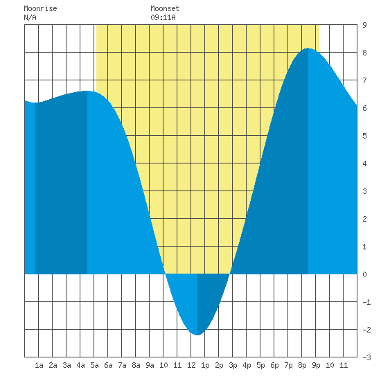 Dungeness tide chart for Tuesday, June 25, 2024