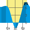 Dungeness tide chart for Tuesday, June 25, 2024