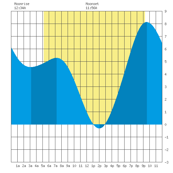 Dungeness tide chart for Thursday, June 27, 2024
